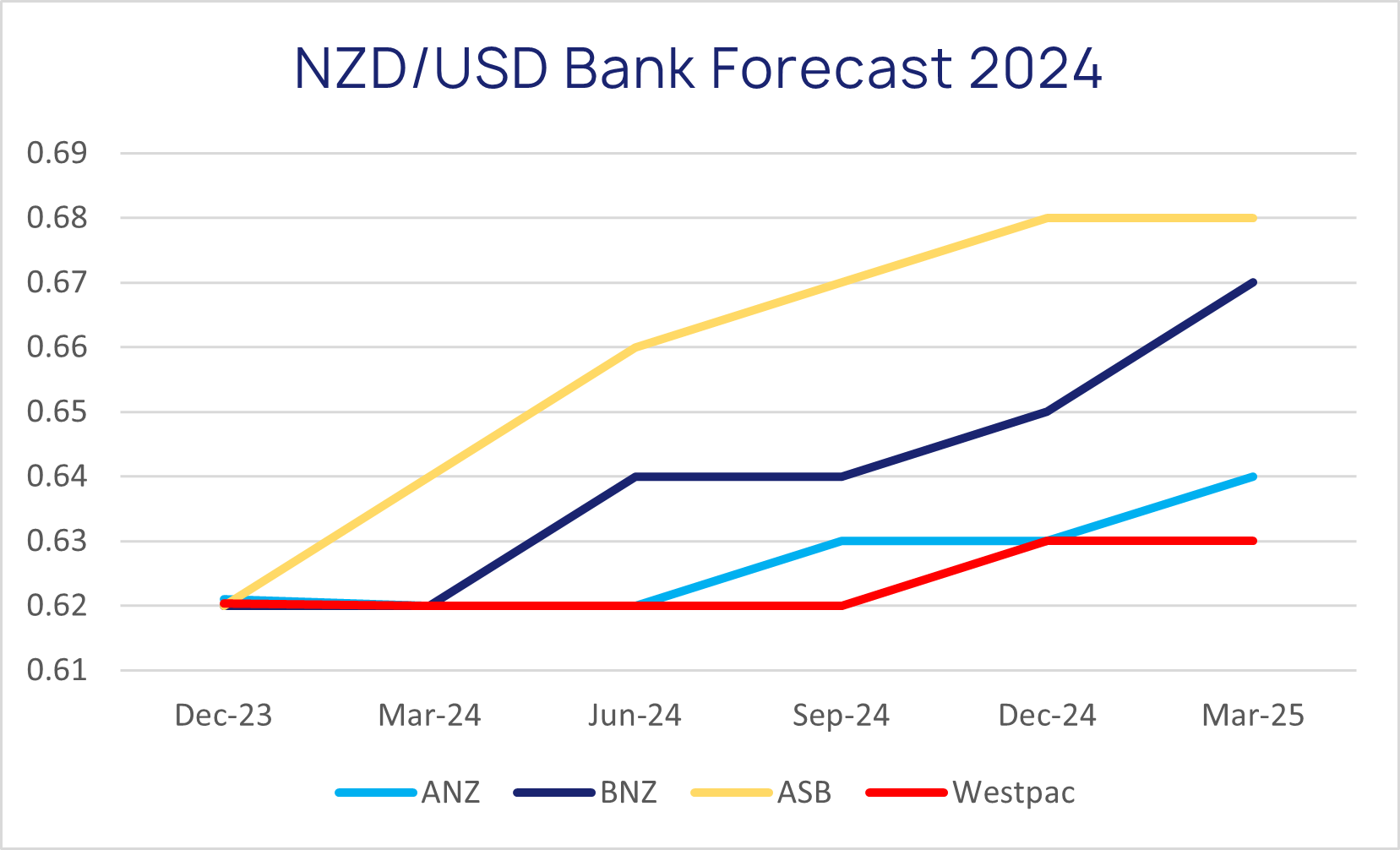 Foreign Exchange Forecast Jan 2024